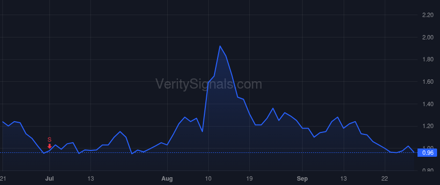 VLDR price after insider trade by Barnhart James