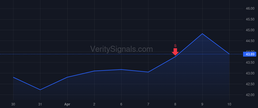 VLGEA price after insider trade by SUMAS JOHN JAMES