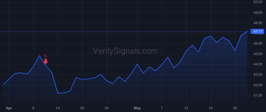 VLGEA price after insider trade by SUMAS JOHN JAMES