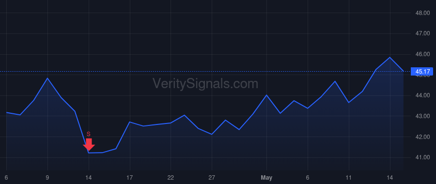 VLGEA price after insider trade by SUMAS JOHN JAMES