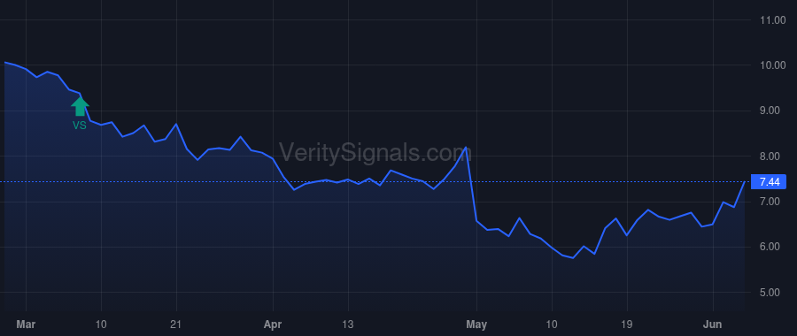 VLY price after insider trade by Robbins Ira