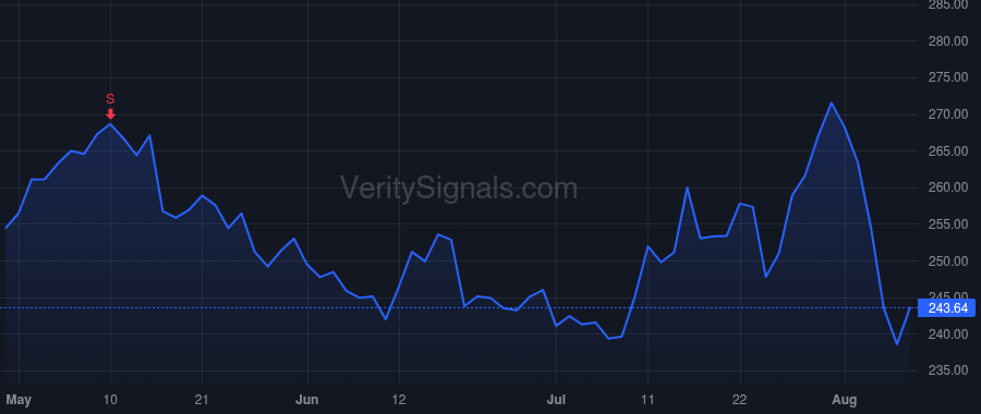VMC price after insider trade by BAKER THOMPSON S II