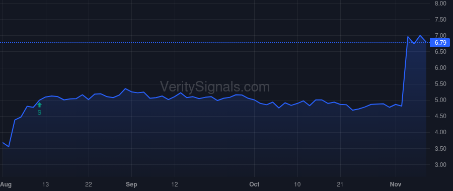 VMEO price after insider trade by Gross Adam