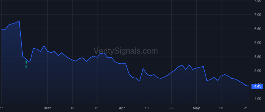 VMEO price after insider trade by Moyer Philip D
