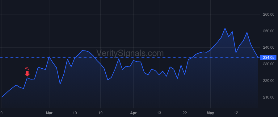 VMI price after insider trade by Kaniewski Stephen G