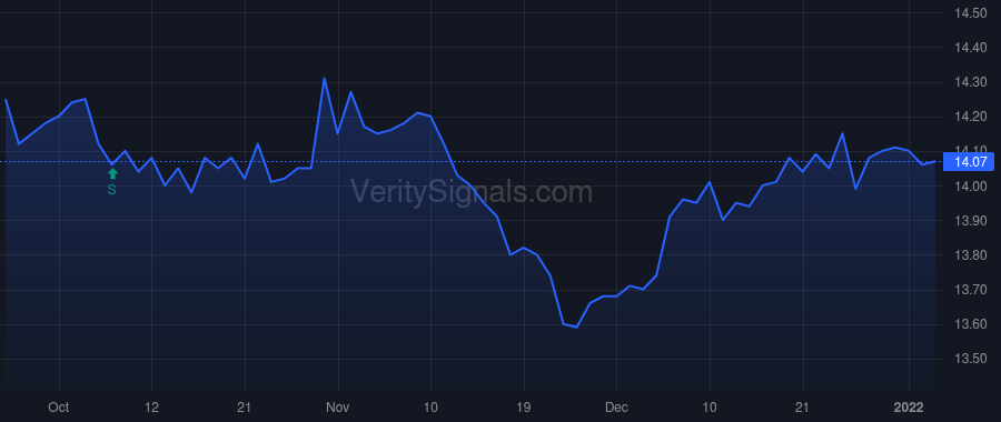 VMM price after insider trade by Saba Capital Management, L.P.