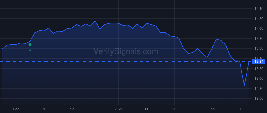 VMM price after insider trade by Saba Capital Management, L.P.