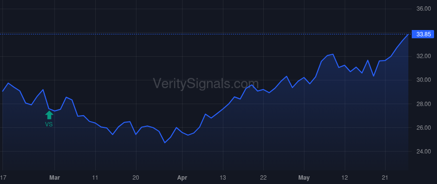 VNO price after insider trade by TISCH DANIEL R