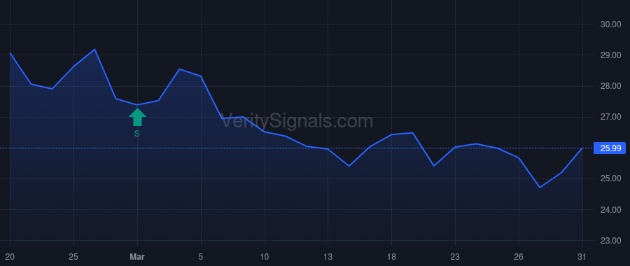 VNO price after insider trade by TISCH DANIEL R