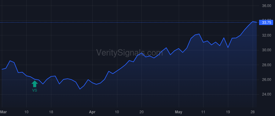 VNO price after insider trade by TISCH DANIEL R