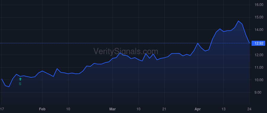 VOXX price after insider trade by LESSER PETER A