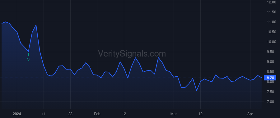 VOXX price after insider trade by Downing Steven R
