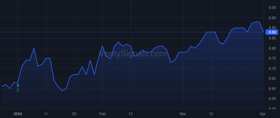 VPV price after insider trade by Saba Capital Management, L.P.