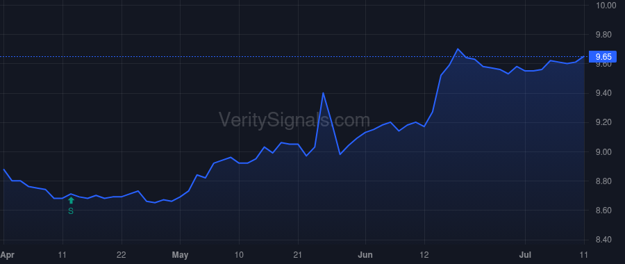 VPV price after insider trade by Saba Capital Management, L.P.