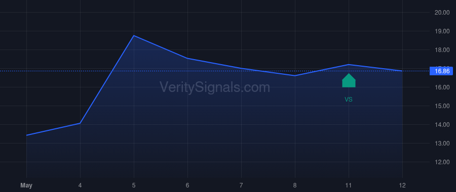 VRDN price after insider trade by Fairmount Funds Management LLC