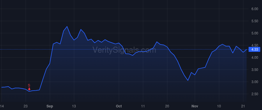VRNOF price after insider trade by Archos George Peter