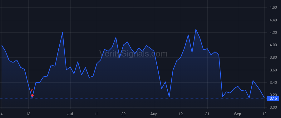 VRNOF price after insider trade by Archos George Peter
