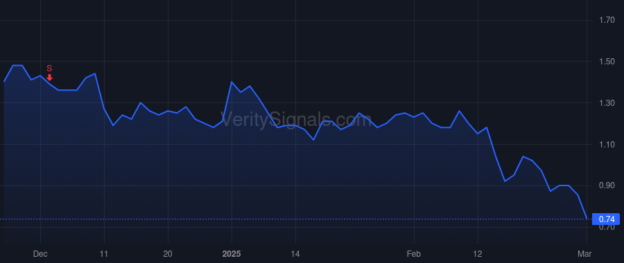 VRNOF price after insider trade by Archos George Peter