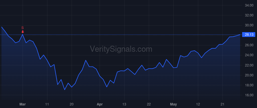VRNS price after insider trade by Faitelson Yakov