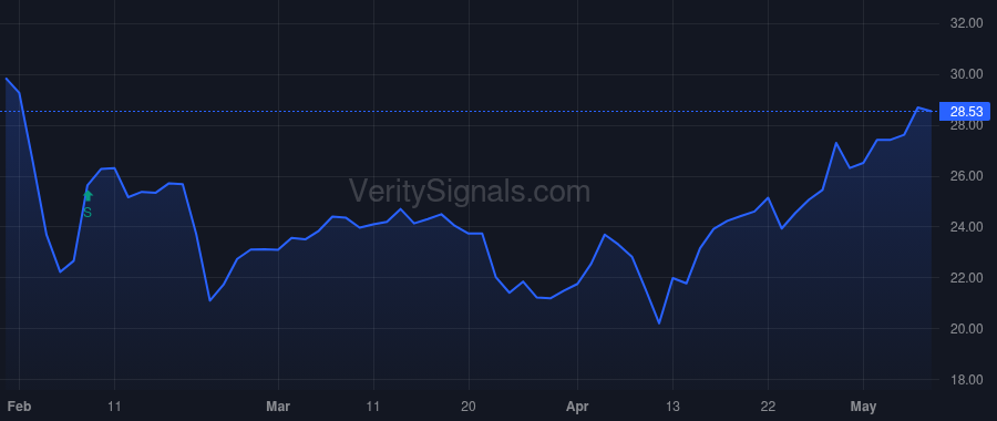 VRNS price after insider trade by Faitelson Yakov