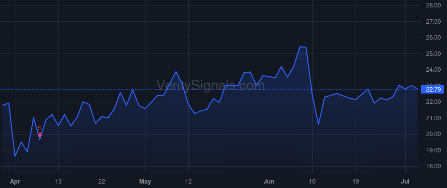 VRNT price after insider trade by BODNER DAN