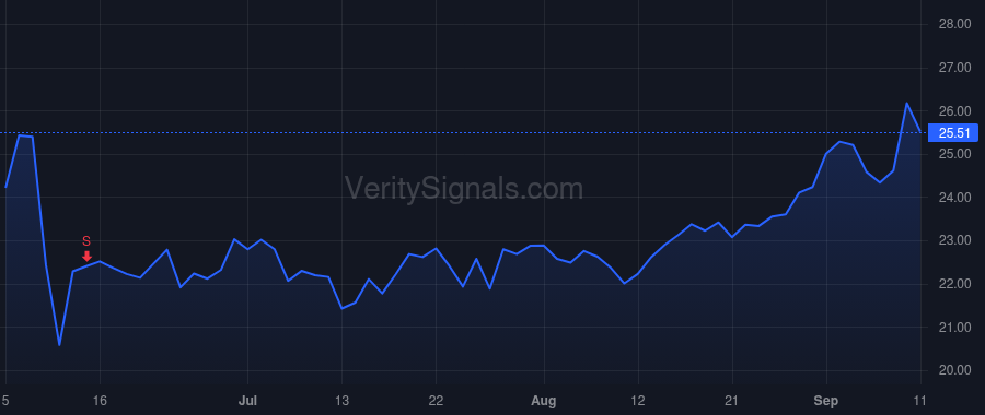 VRNT price after insider trade by BODNER DAN