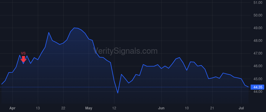 VRNT price after insider trade by BODNER DAN
