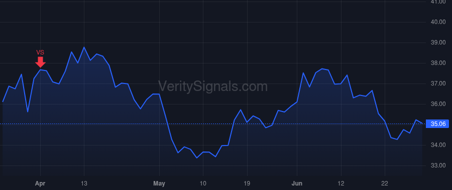 VRNT price after insider trade by BODNER DAN