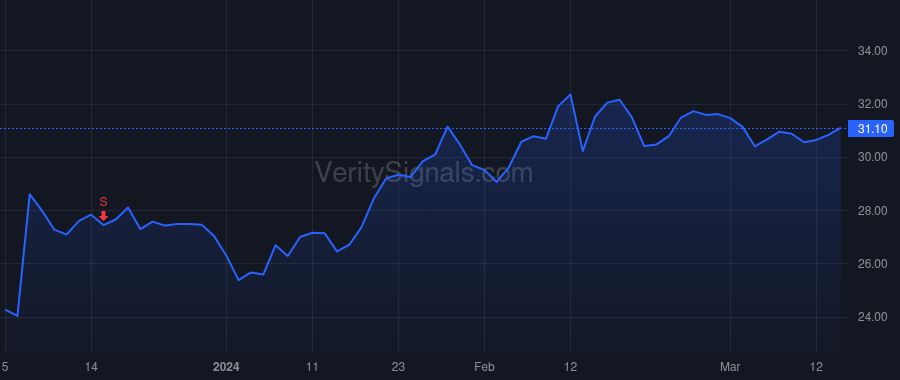 VRNT price after insider trade by BODNER DAN
