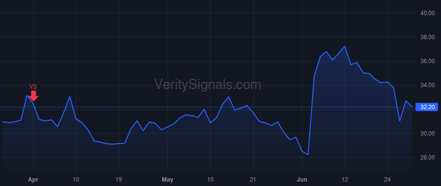 VRNT price after insider trade by BODNER DAN