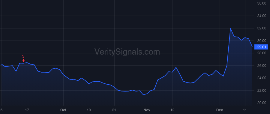 VRNT price after insider trade by BODNER DAN