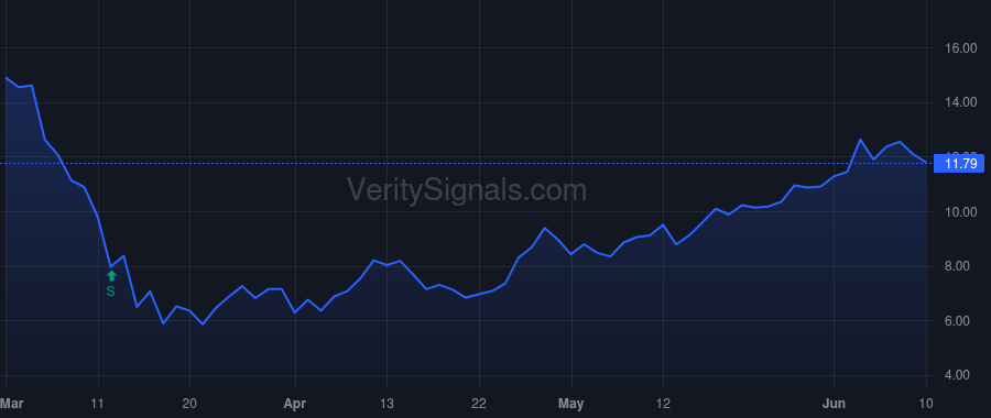 VRRM price after insider trade by ROBERTS DAVID MARTIN