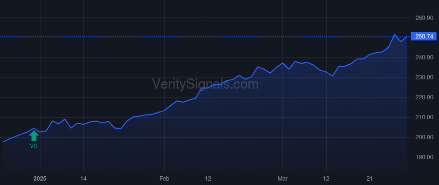 VRSN price after insider trade by BERKSHIRE HATHAWAY INC