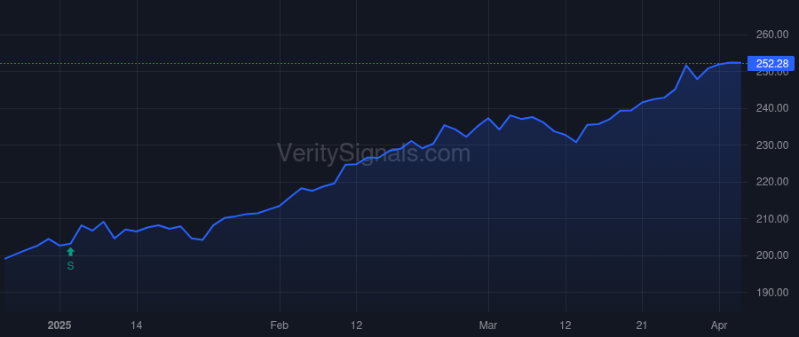 VRSN price after insider trade by BERKSHIRE HATHAWAY INC