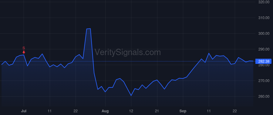 VRSN price after insider trade by BIDZOS D JAMES