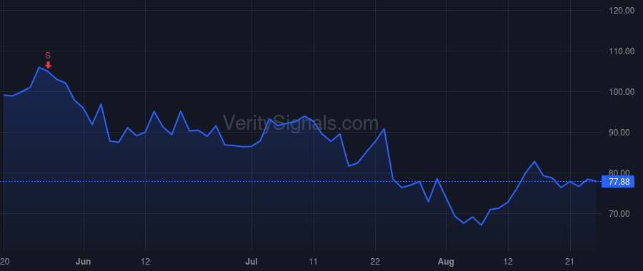 VRT price after insider trade by O' Doherty Philip