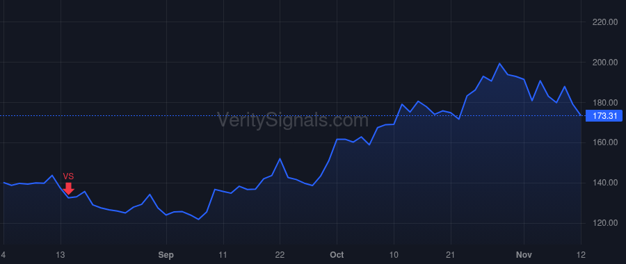 VRT price after insider trade by Winther Karsten