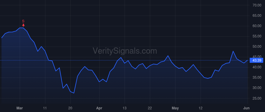VSAT price after insider trade by Peterman Ken Allen