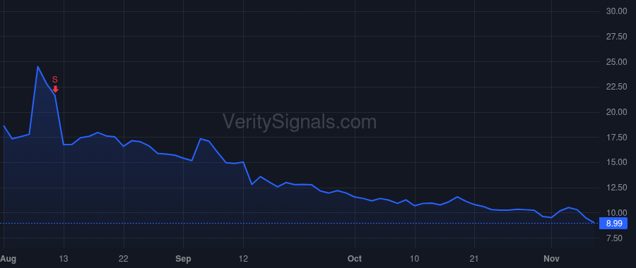 VSAT price after insider trade by WP Triton Co-Invest, L.P.