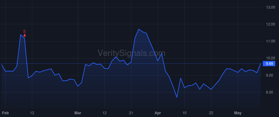VSAT price after insider trade by TRITON LUXTOPHOLDING SARL