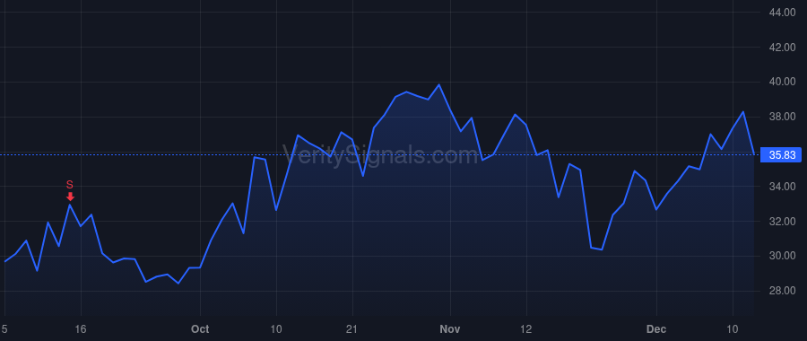 VSAT price after insider trade by BALDRIDGE RICHARD A