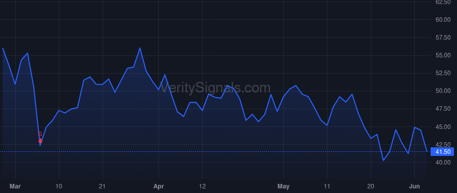 VSCO price after insider trade by Waters Martin P