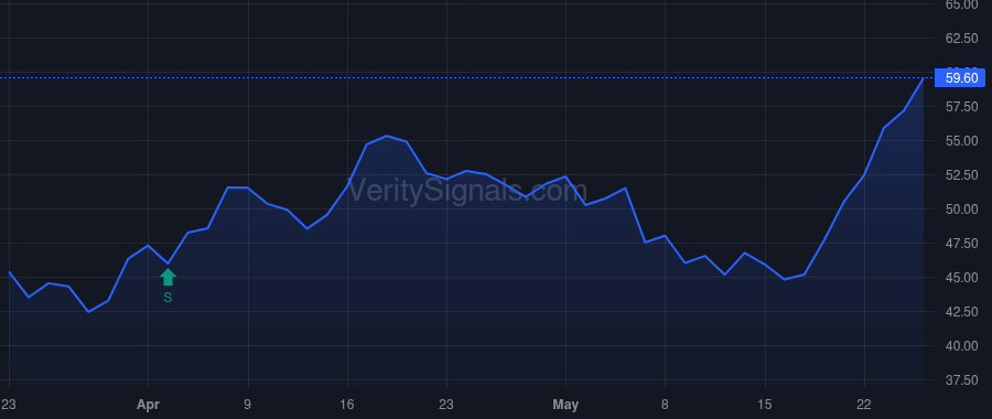 VSCO price after insider trade by Sheehan Anne