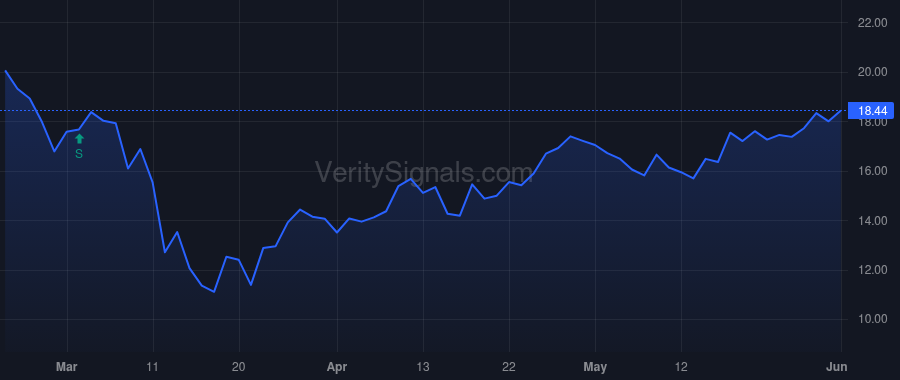 VST price after insider trade by Campbell David A