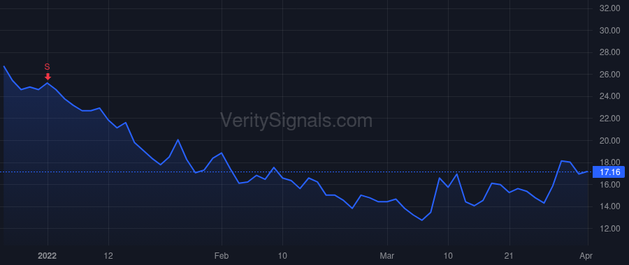 VSTM price after insider trade by Stuglik Brian M
