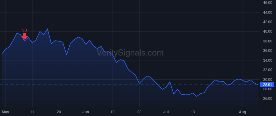 VSTO price after insider trade by METZ CHRISTOPHER T