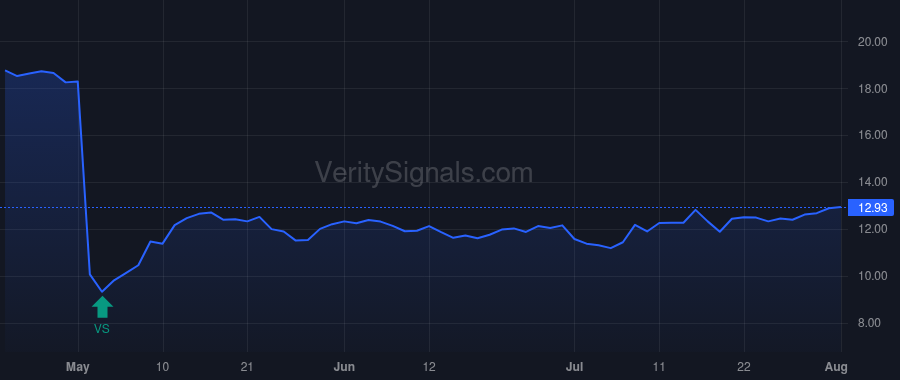VSTS price after insider trade by Dillon Ricky T
