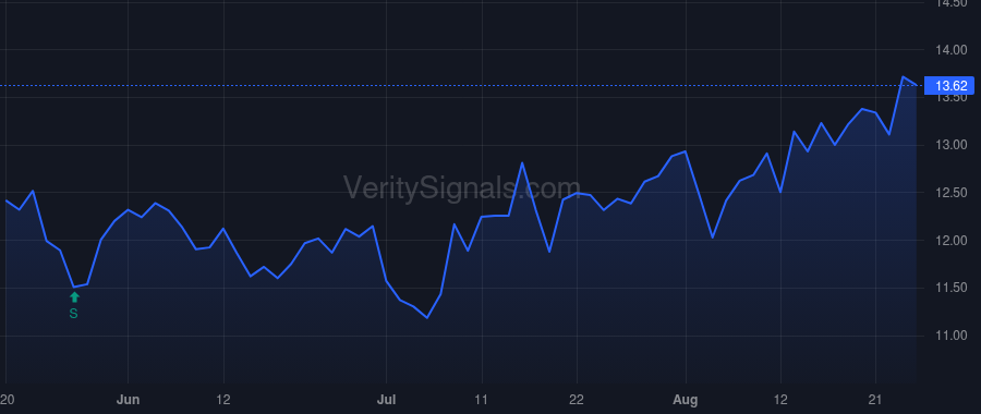 VSTS price after insider trade by Corvex Management LP