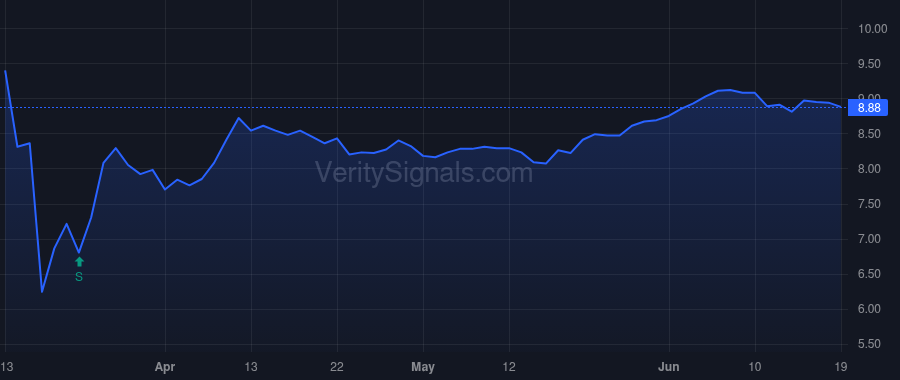 VTA price after insider trade by Saba Capital Management, L.P.