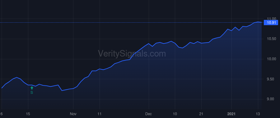 VTA price after insider trade by Saba Capital Management, L.P.